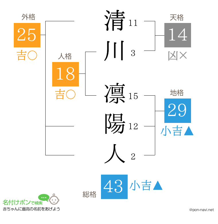 清川 凛陽人さんの姓名判断結果