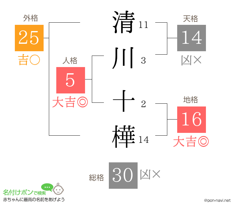 清川 十樺さんの姓名判断結果