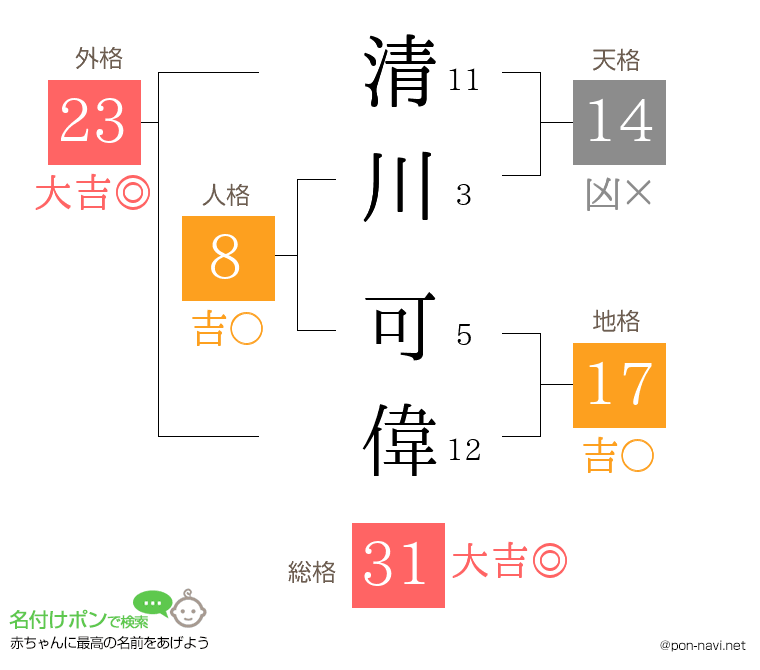清川 可偉さんの姓名判断結果