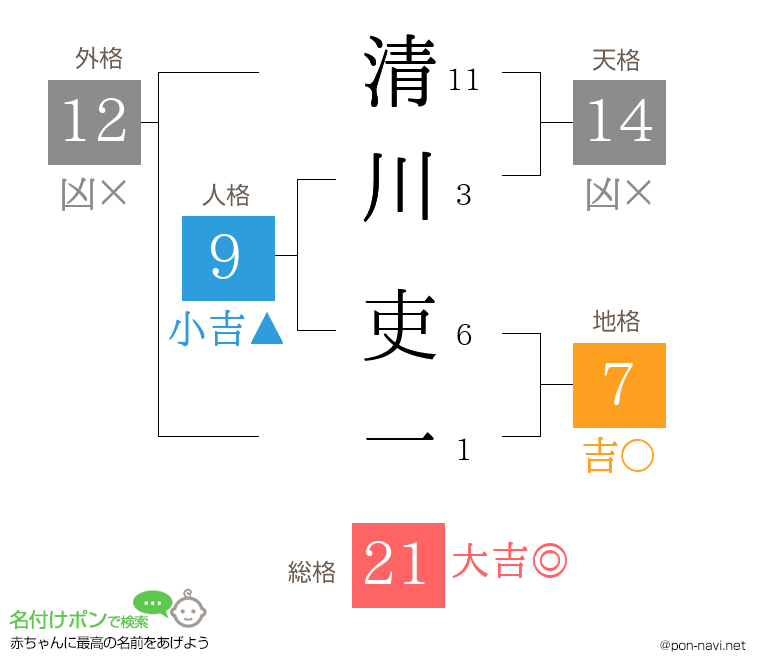 清川 吏一さんの姓名判断結果