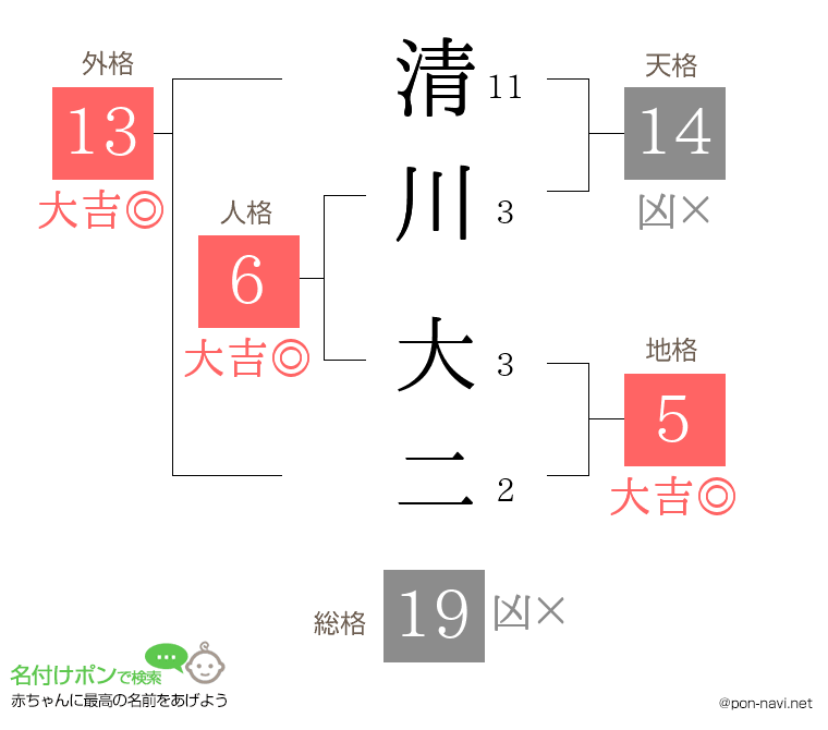 清川 大二さんの姓名判断結果