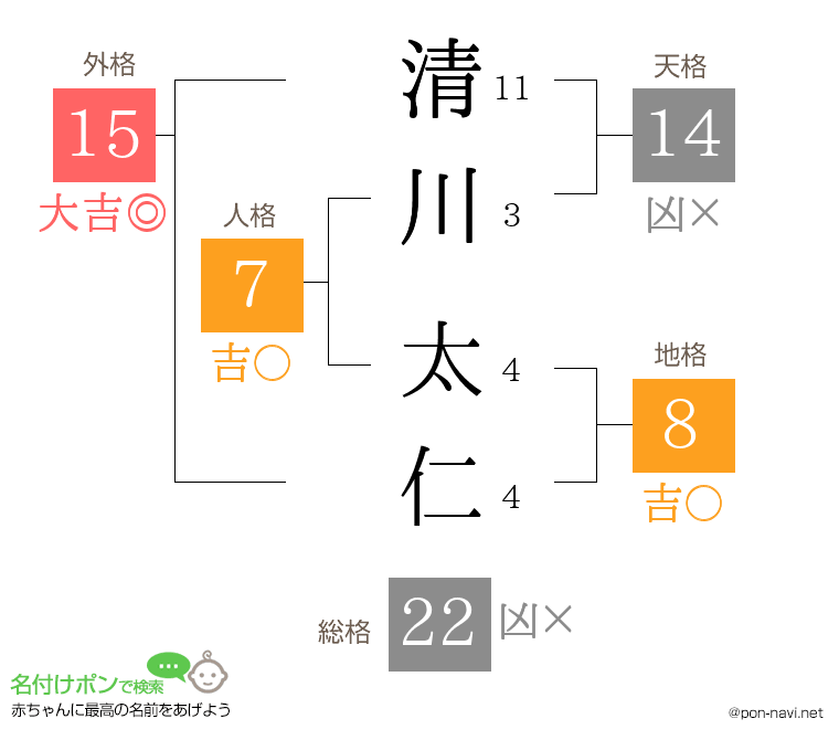 清川 太仁さんの姓名判断結果