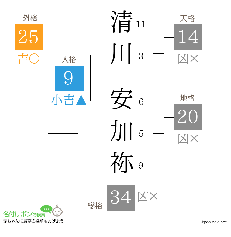 清川 安加祢さんの姓名判断結果