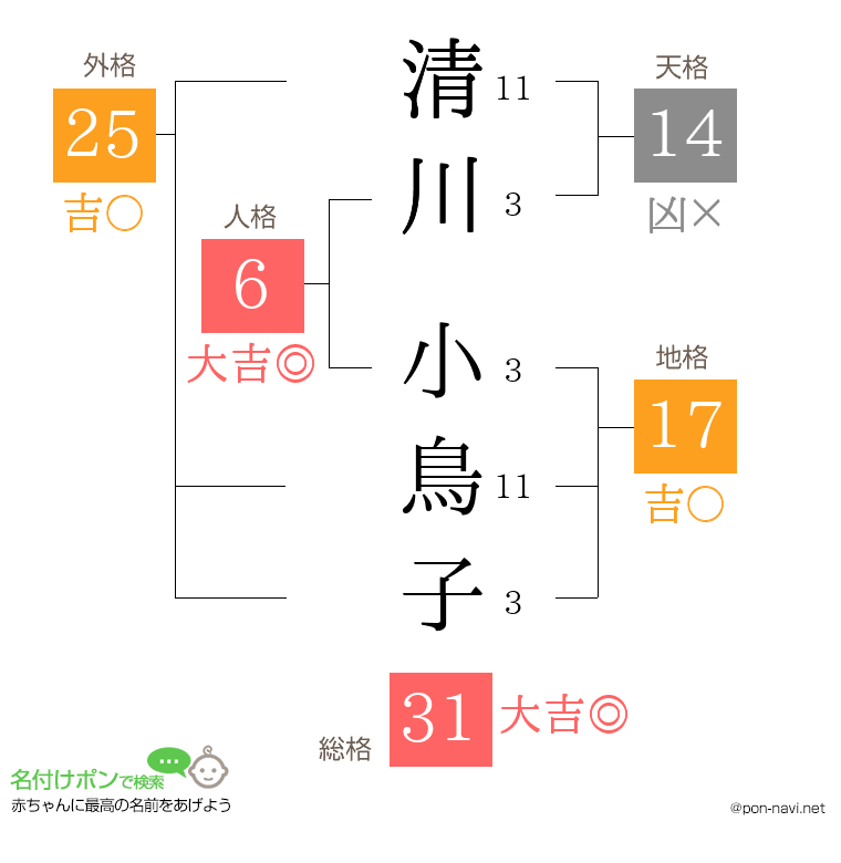 清川 小鳥子さんの姓名判断結果
