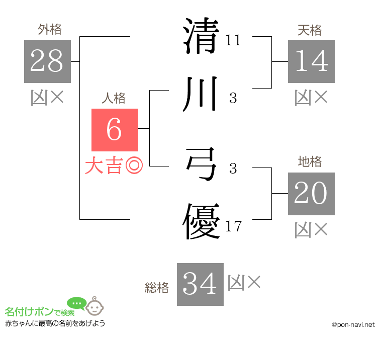 清川 弓優さんの姓名判断結果