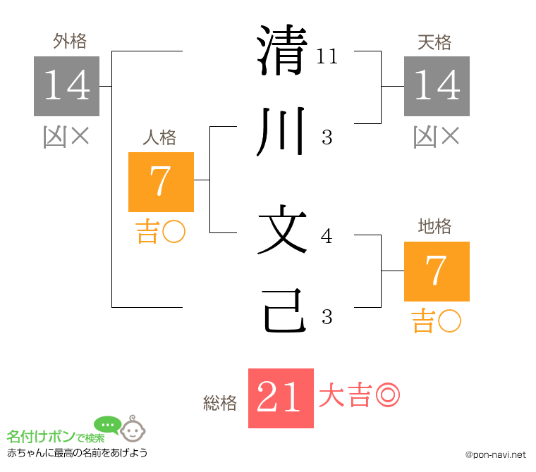 清川 文己さんの姓名判断結果