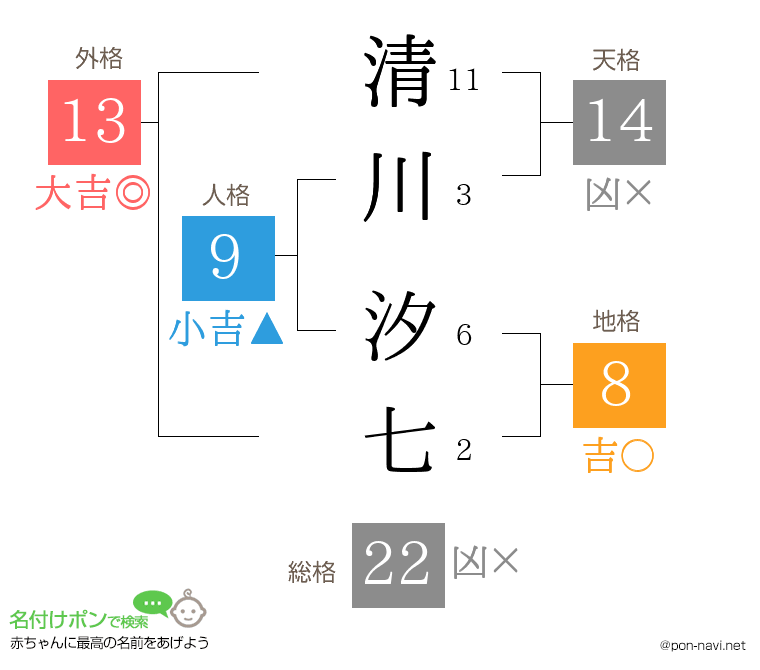 清川 汐七さんの姓名判断結果