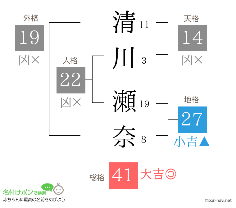 清川 瀬奈さんの姓名判断結果