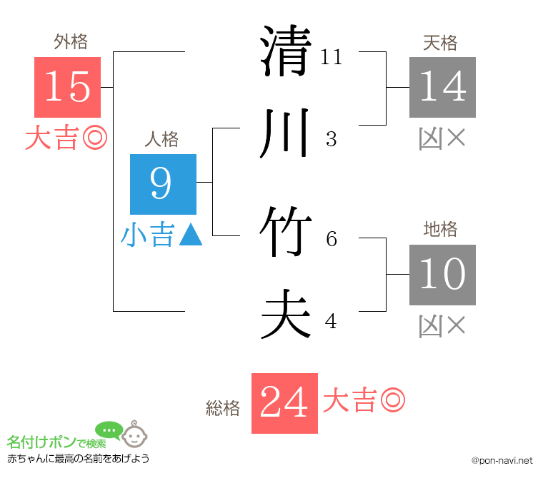 清川 竹夫さんの姓名判断結果