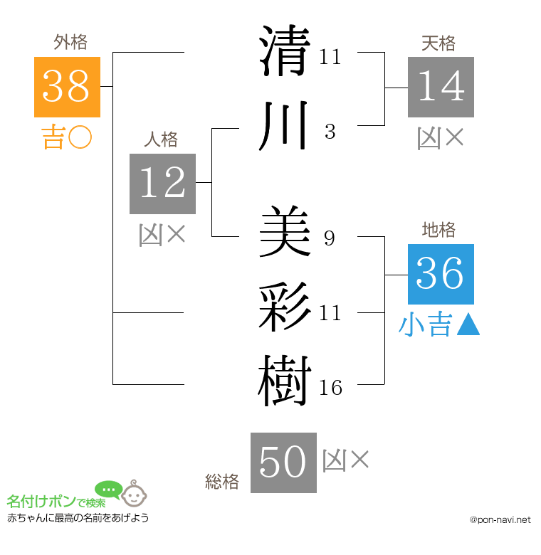 清川 美彩樹さんの姓名判断結果