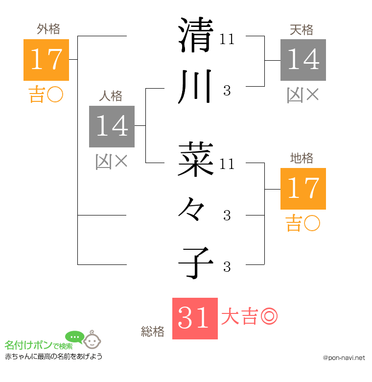 清川 菜々子さんの姓名判断結果