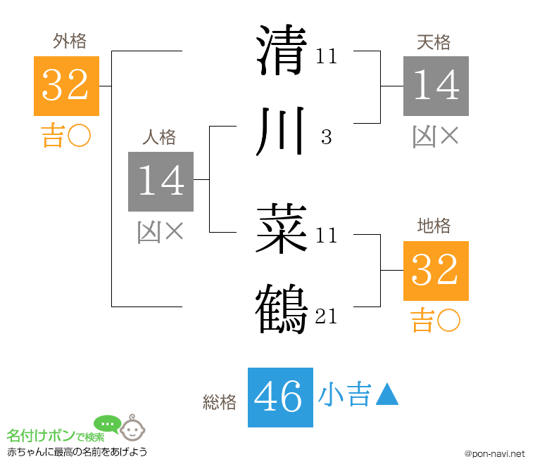 清川 菜鶴さんの姓名判断結果