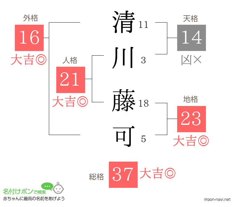 清川 藤可さんの姓名判断結果