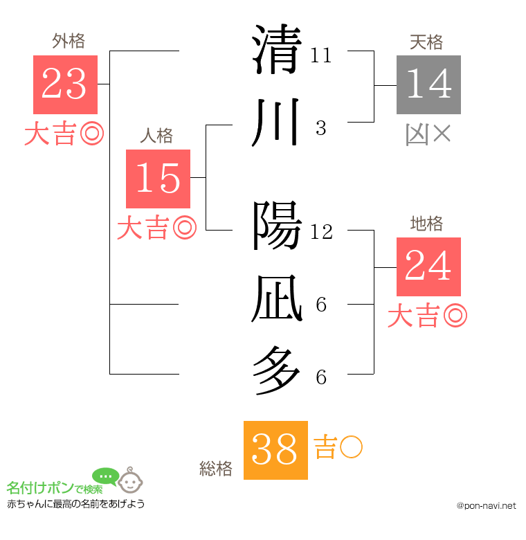 清川 陽凪多さんの姓名判断結果
