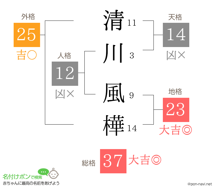 清川 風樺さんの姓名判断結果