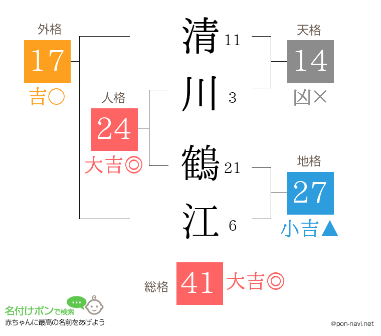 清川 鶴江さんの姓名判断結果