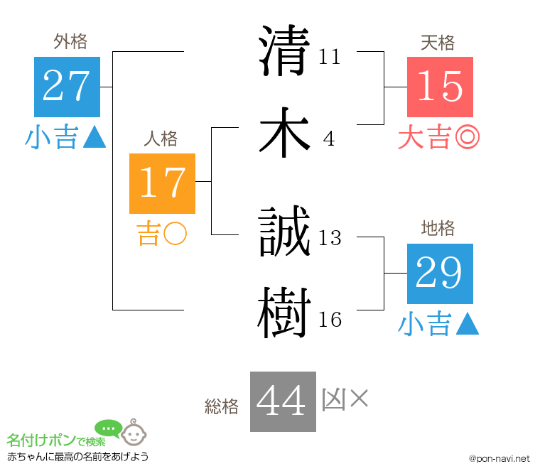 清木 誠樹さんの姓名判断結果