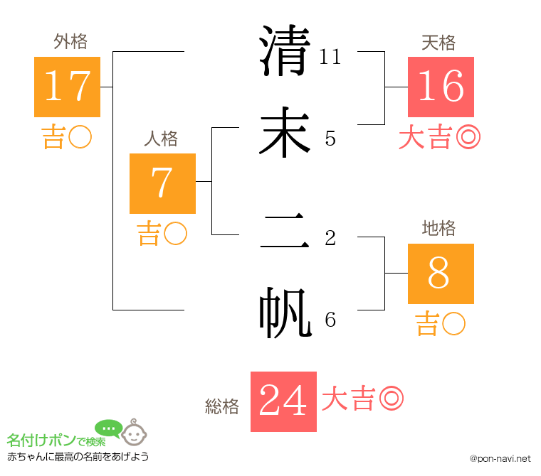 清末 二帆さんの姓名判断結果