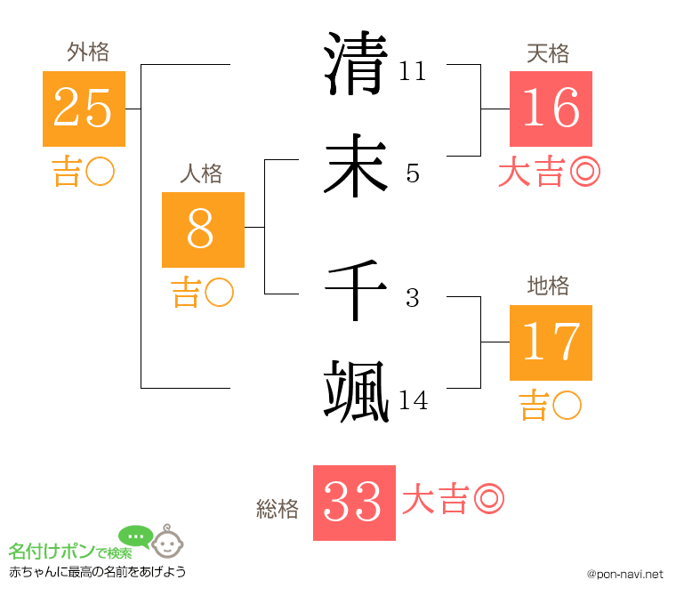 清末 千颯さんの姓名判断結果
