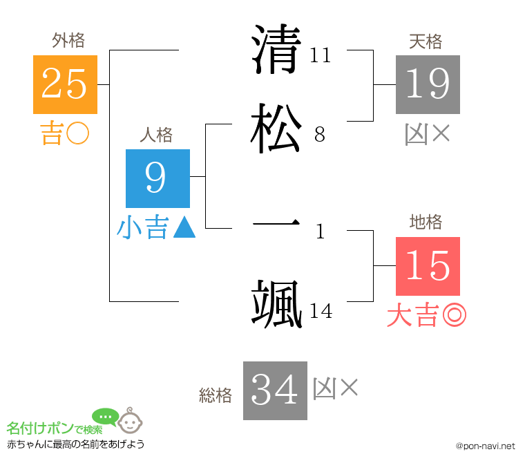 清松 一颯さんの姓名判断結果