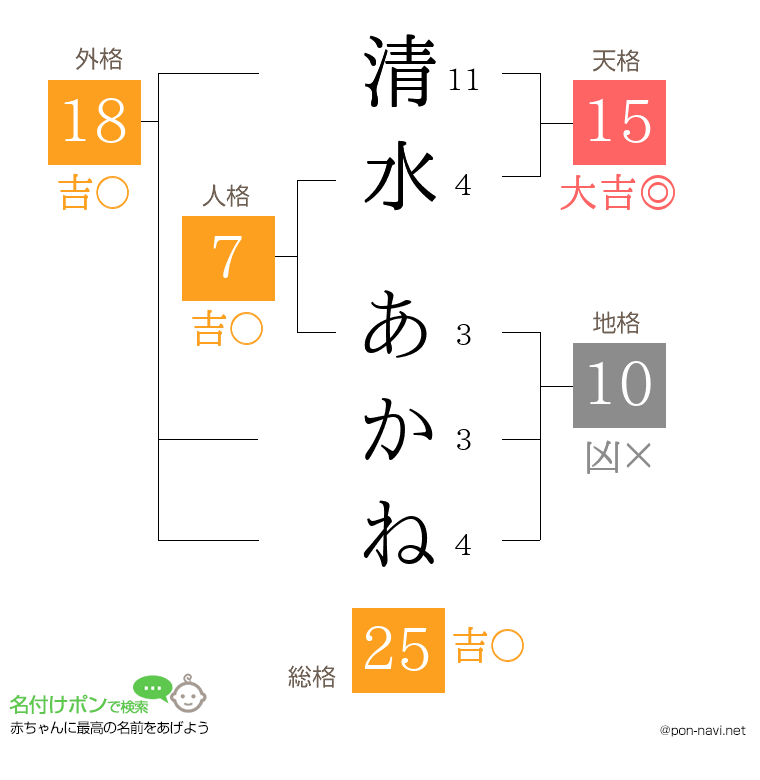 清水 あかねさんの姓名判断結果