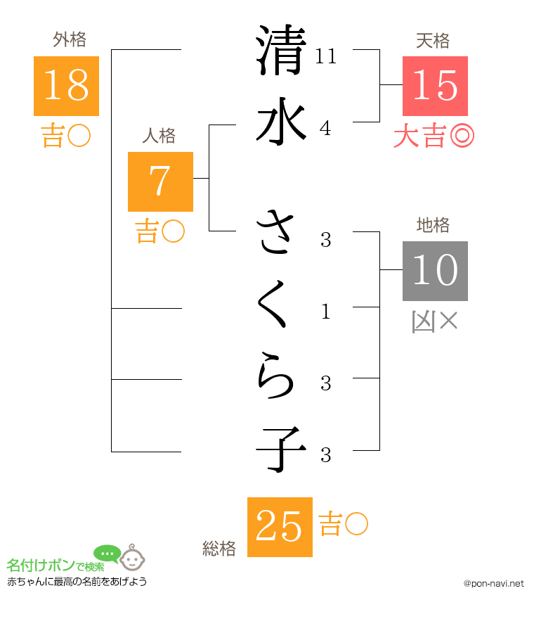 清水 さくら子さんの姓名判断結果
