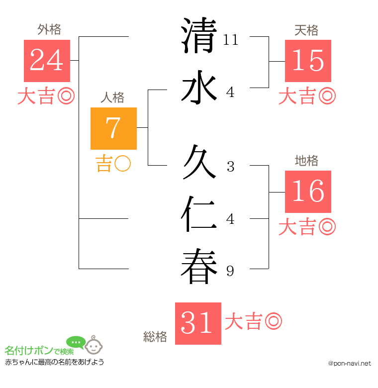 清水 久仁春さんの姓名判断結果