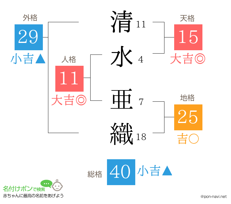 清水 亜織さんの姓名判断結果