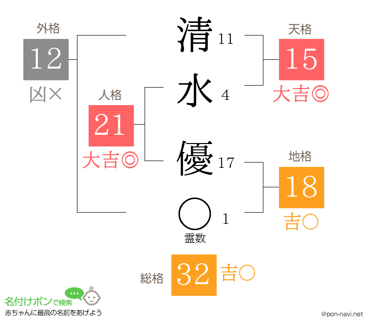 清水 優さんの姓名判断結果