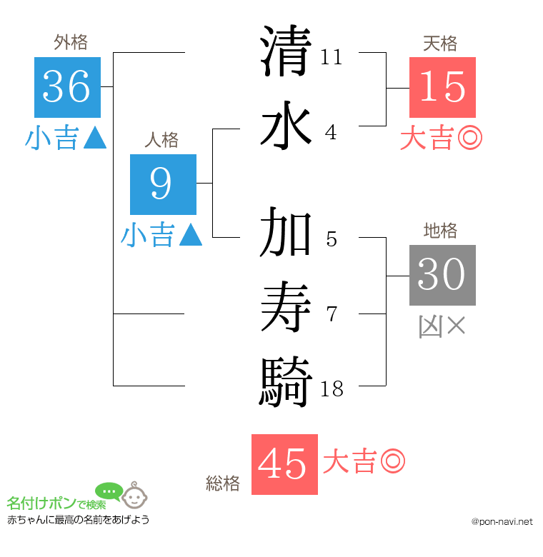 清水 加寿騎さんの姓名判断結果