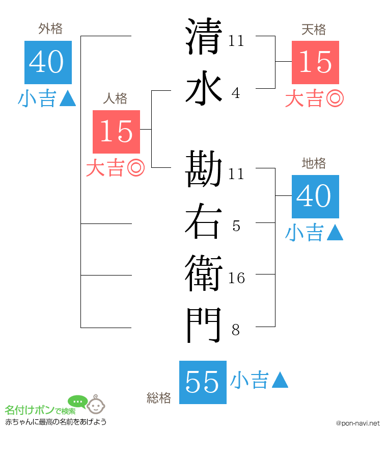 清水 勘右衛門さんの姓名判断結果