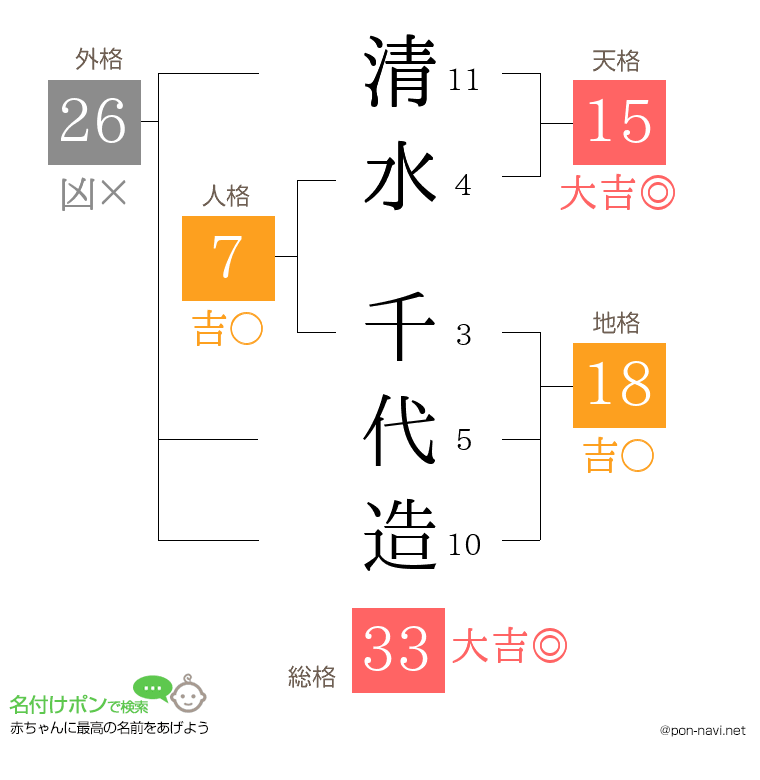 清水 千代造さんの姓名判断結果