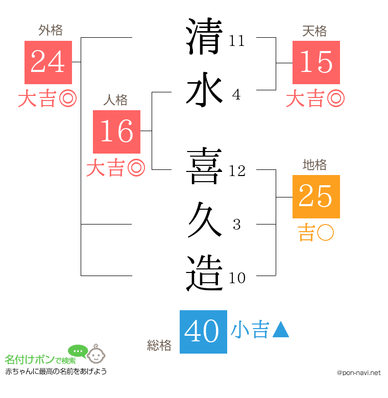 清水 喜久造さんの姓名判断結果