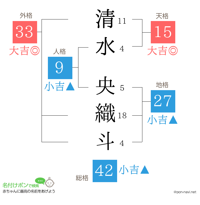 清水 央織斗さんの姓名判断結果