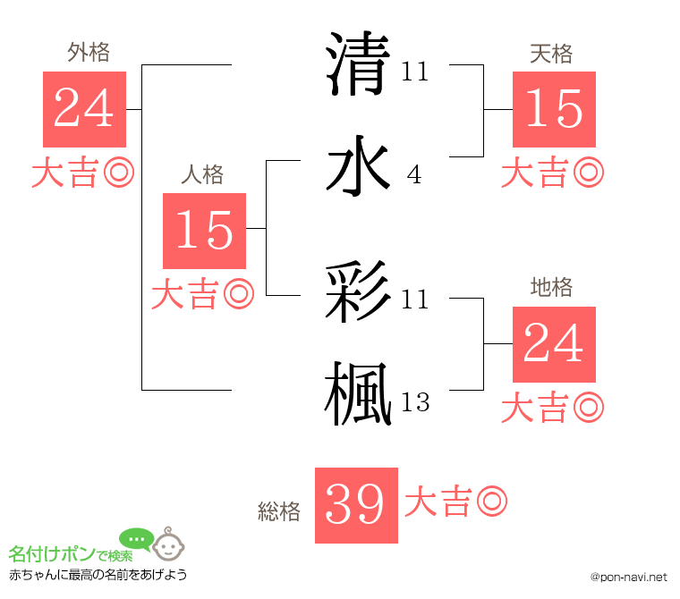清水 彩楓さんの姓名判断結果