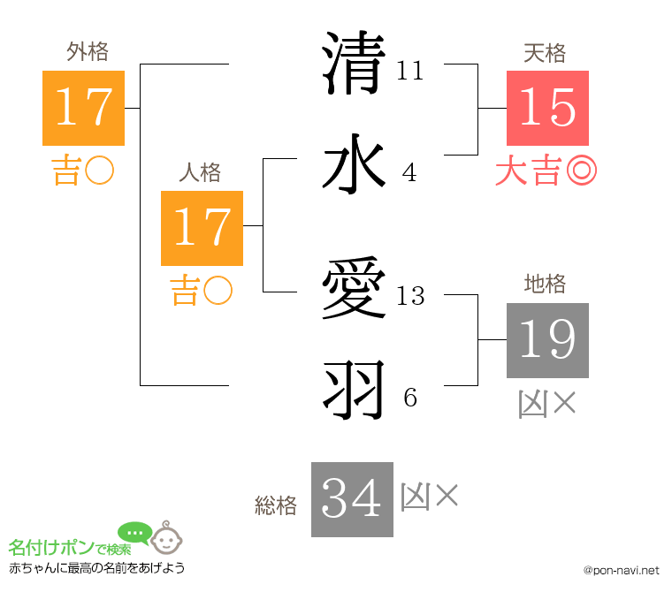 清水 愛羽さんの姓名判断結果