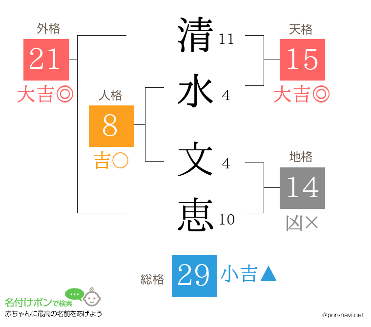 清水 文恵さんの姓名判断結果