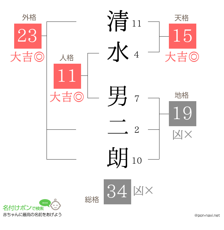 清水 男二朗さんの姓名判断結果
