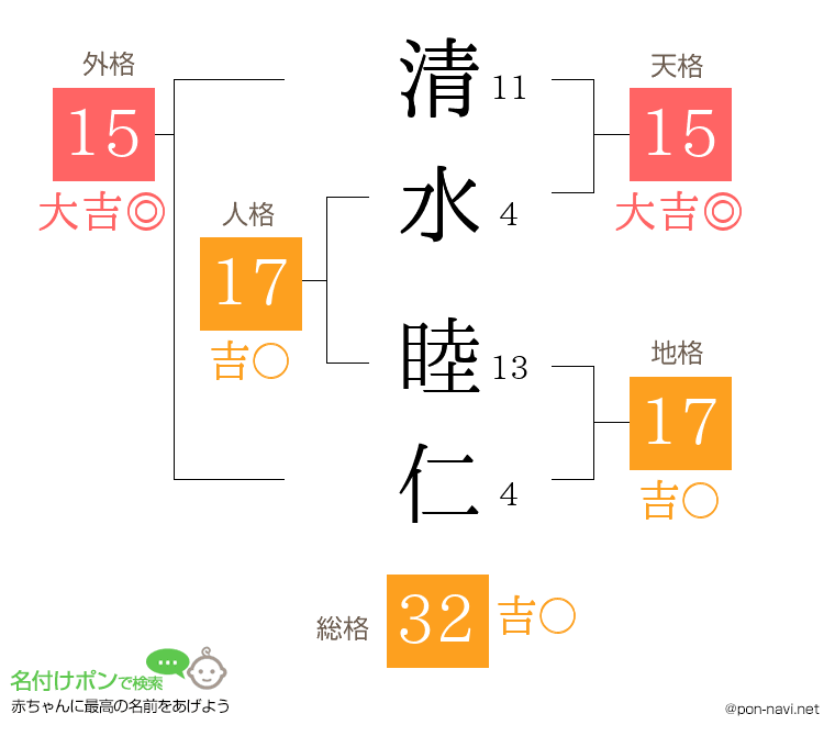清水 睦仁さんの姓名判断結果