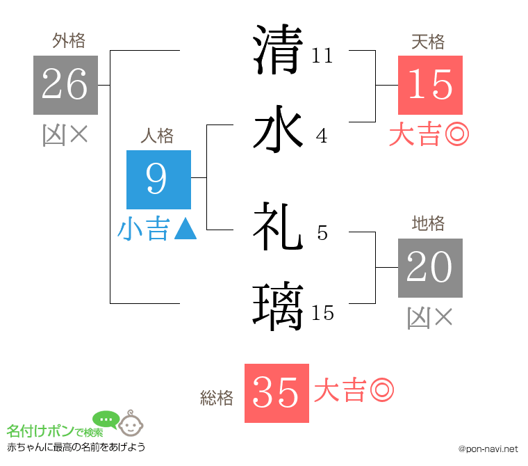 清水 礼璃さんの姓名判断結果