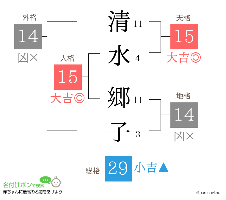 清水 郷子さんの姓名判断結果
