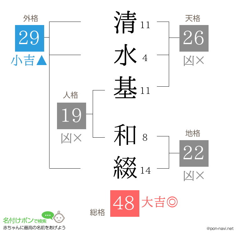 清水基 和綴さんの姓名判断結果
