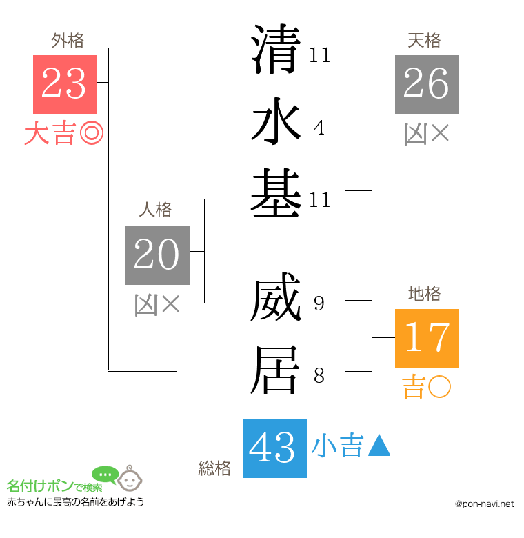 清水基 威居さんの姓名判断結果