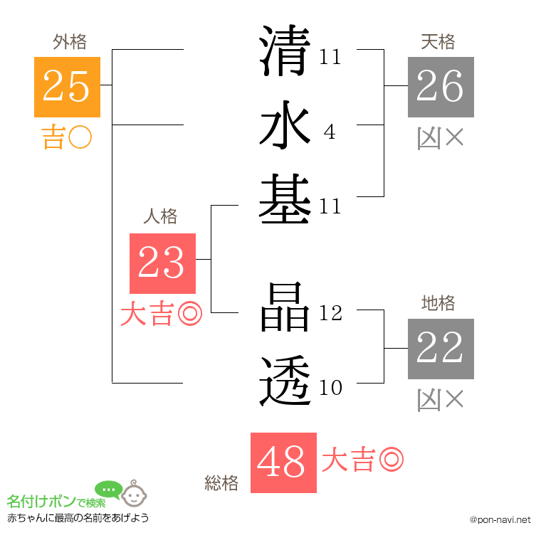 清水基 晶透さんの姓名判断結果