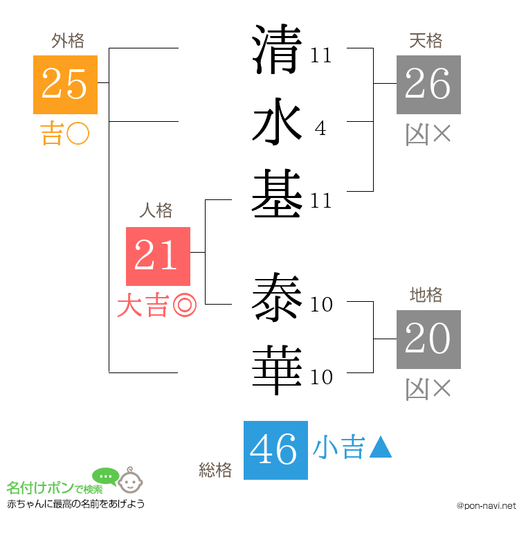 清水基 泰華さんの姓名判断結果