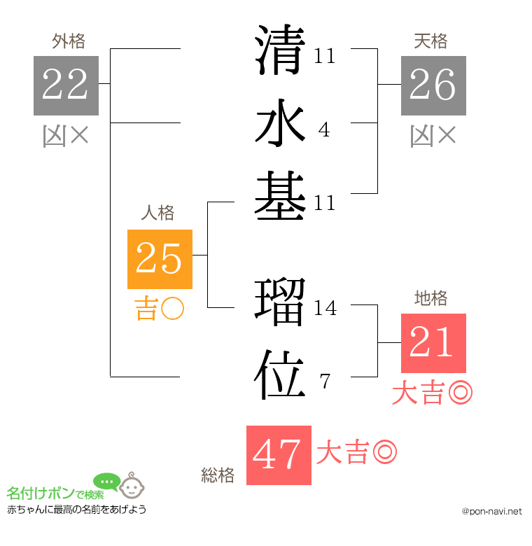 清水基 瑠位さんの姓名判断結果
