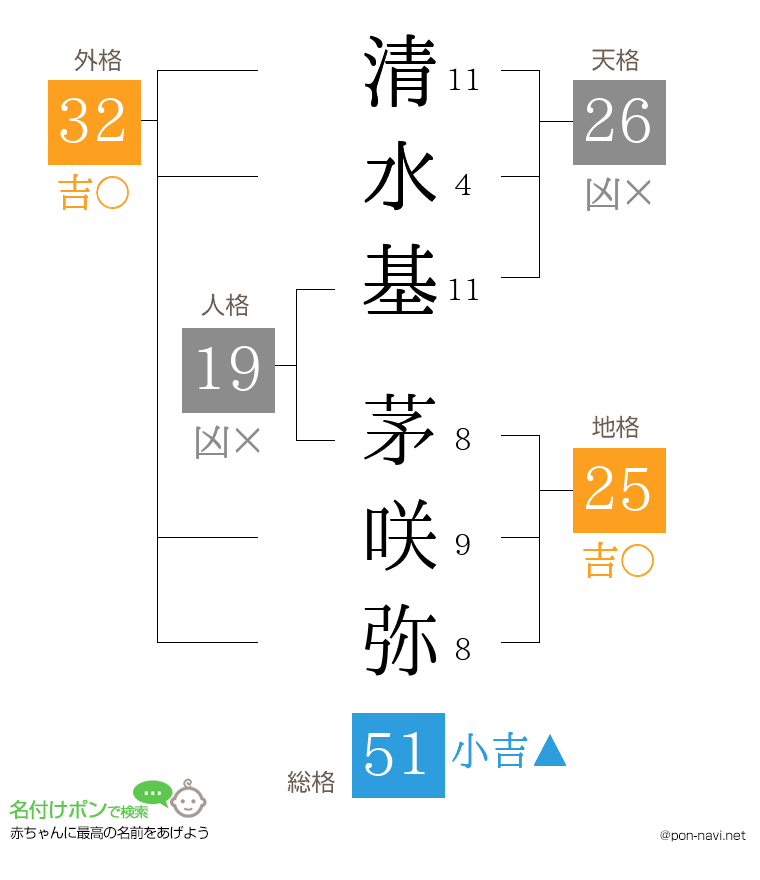 清水基 茅咲弥さんの姓名判断結果