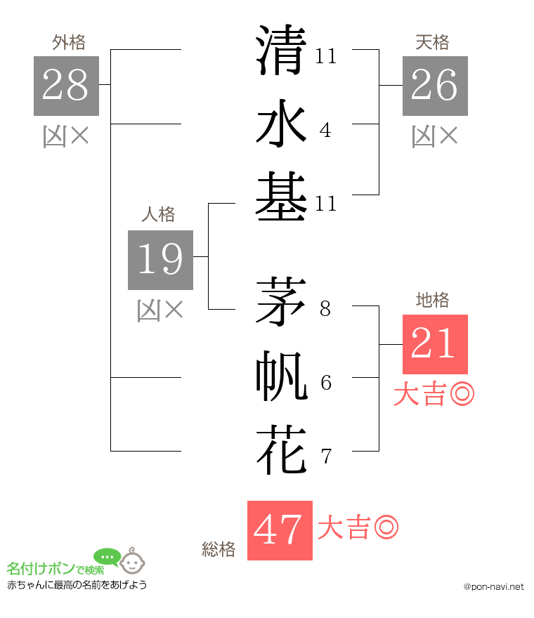 清水基 茅帆花さんの姓名判断結果
