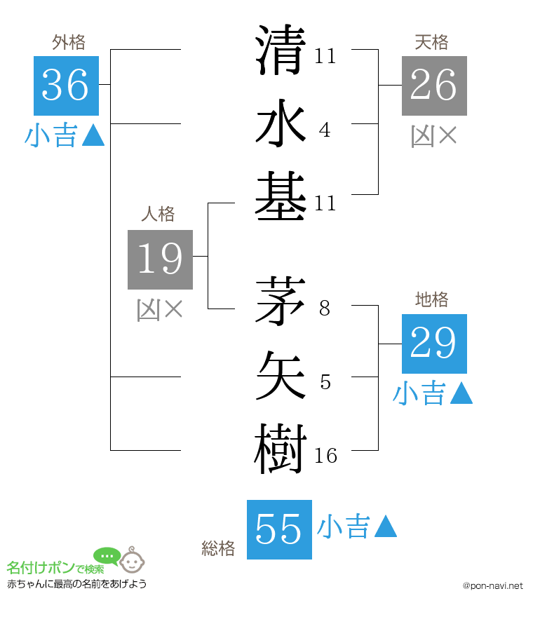 清水基 茅矢樹さんの姓名判断結果