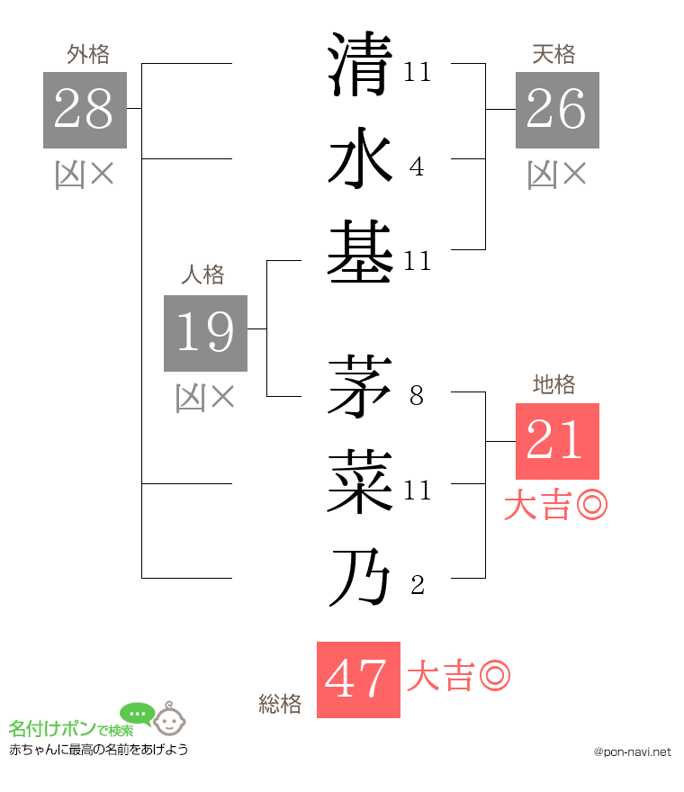 清水基 茅菜乃さんの姓名判断結果